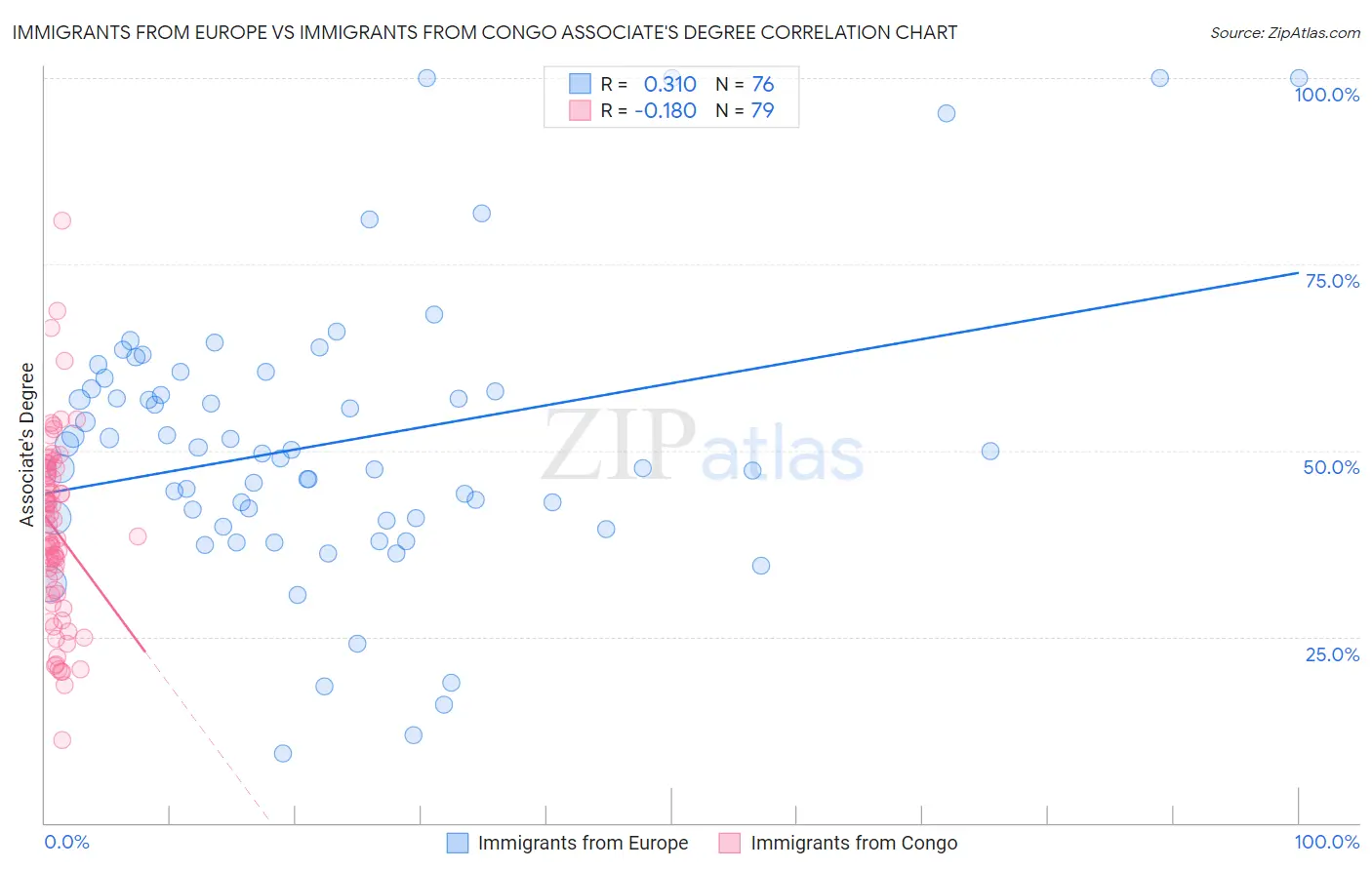 Immigrants from Europe vs Immigrants from Congo Associate's Degree