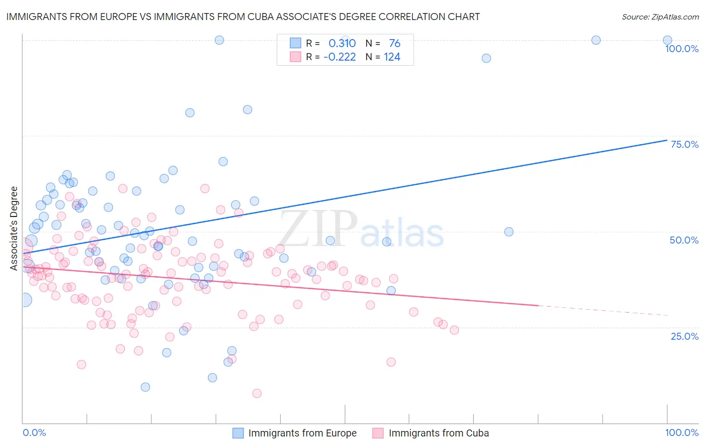 Immigrants from Europe vs Immigrants from Cuba Associate's Degree