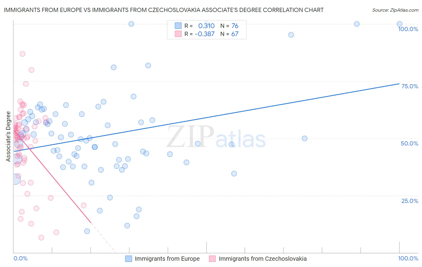 Immigrants from Europe vs Immigrants from Czechoslovakia Associate's Degree