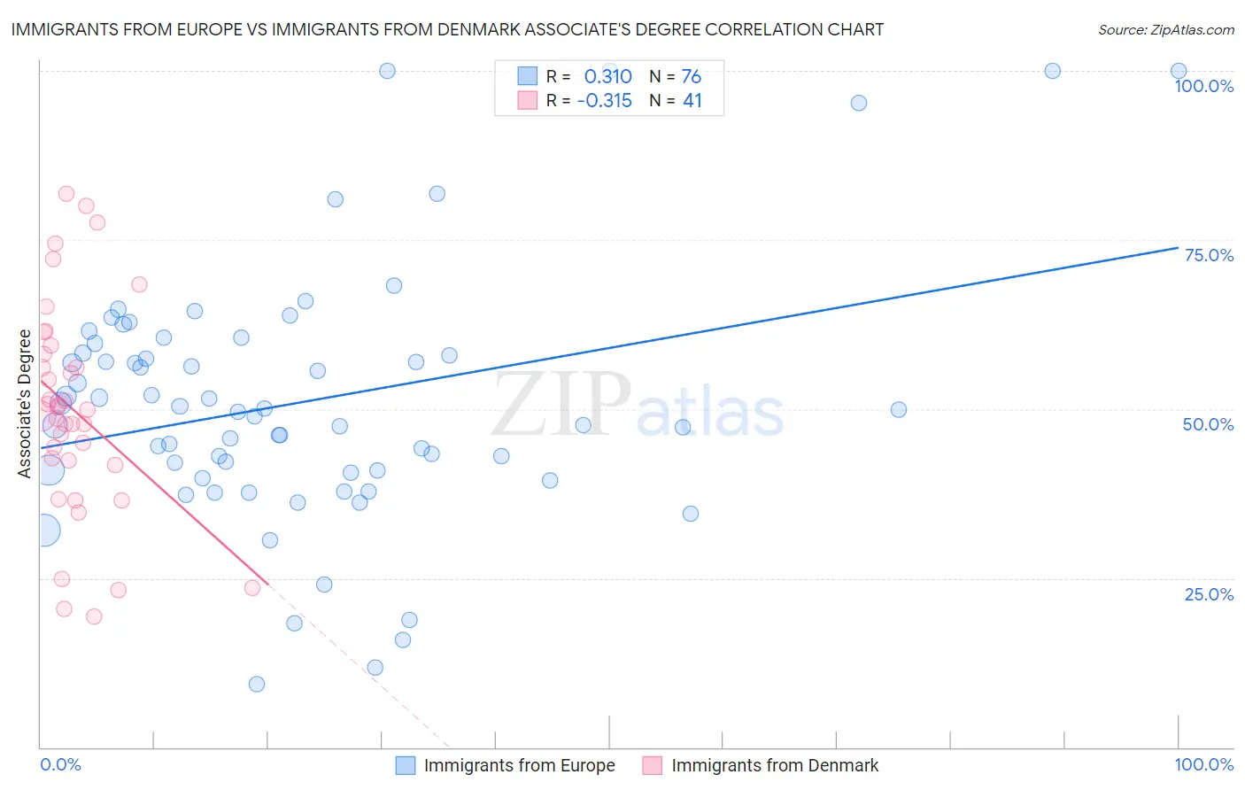 Immigrants from Europe vs Immigrants from Denmark Associate's Degree