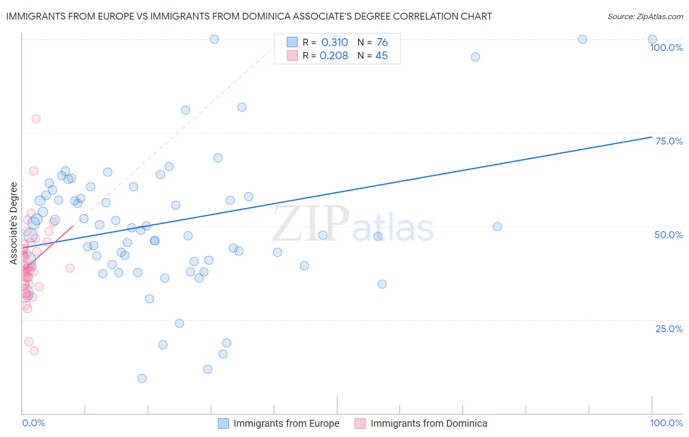 Immigrants from Europe vs Immigrants from Dominica Associate's Degree