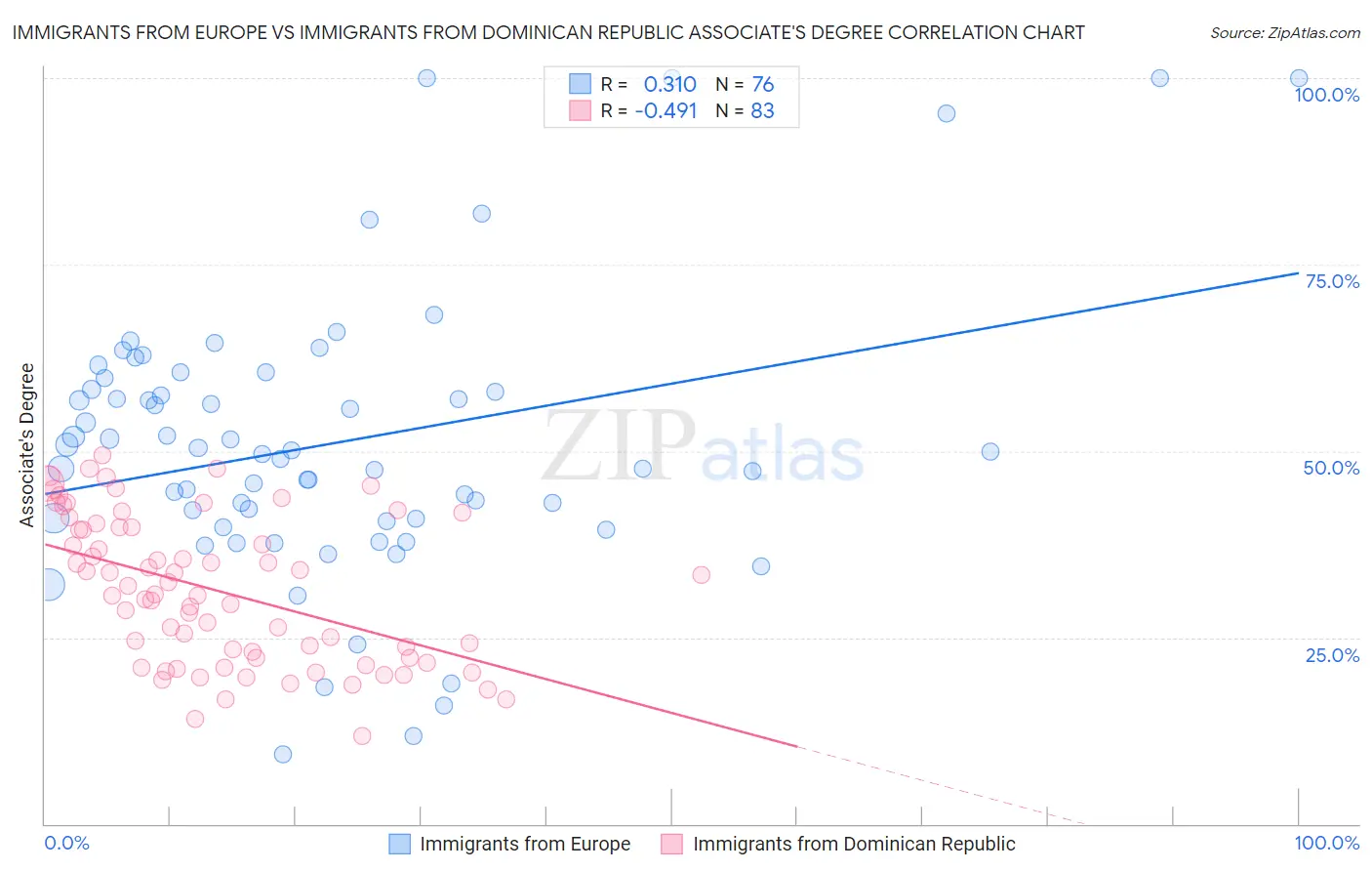 Immigrants from Europe vs Immigrants from Dominican Republic Associate's Degree