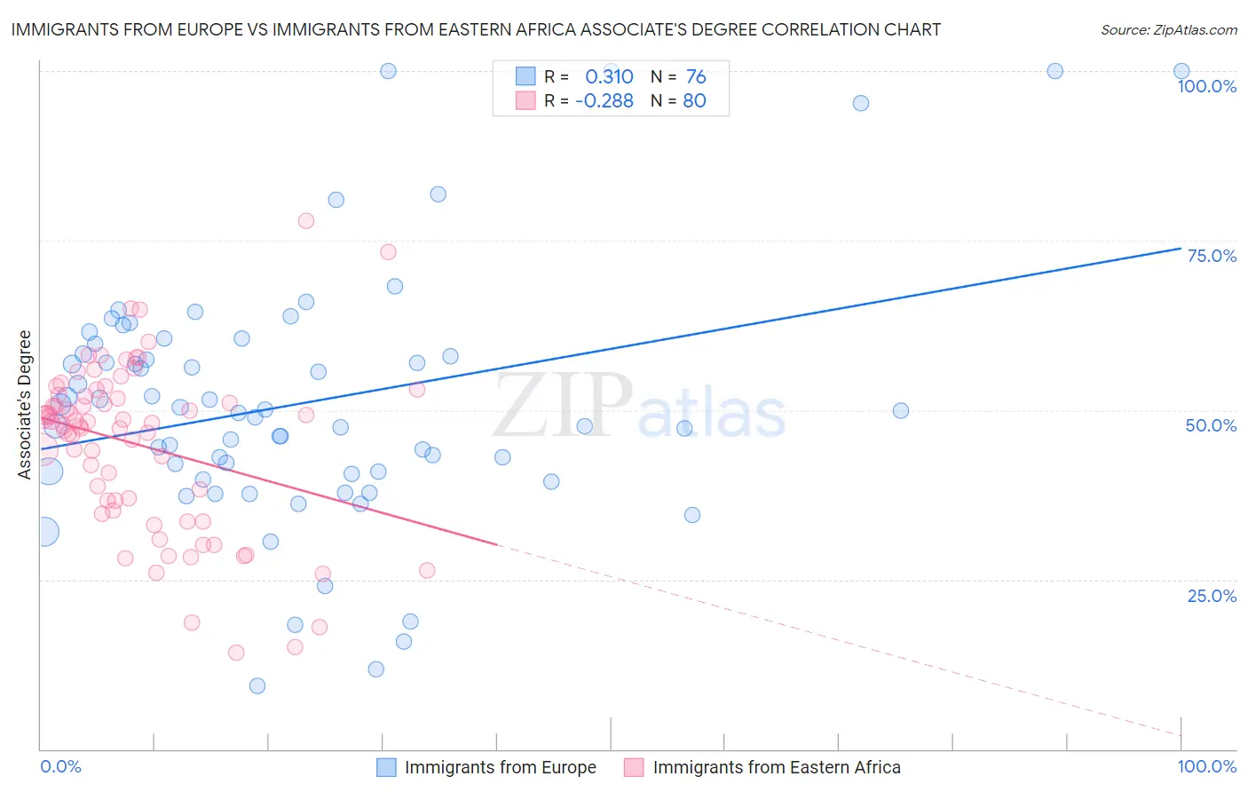 Immigrants from Europe vs Immigrants from Eastern Africa Associate's Degree