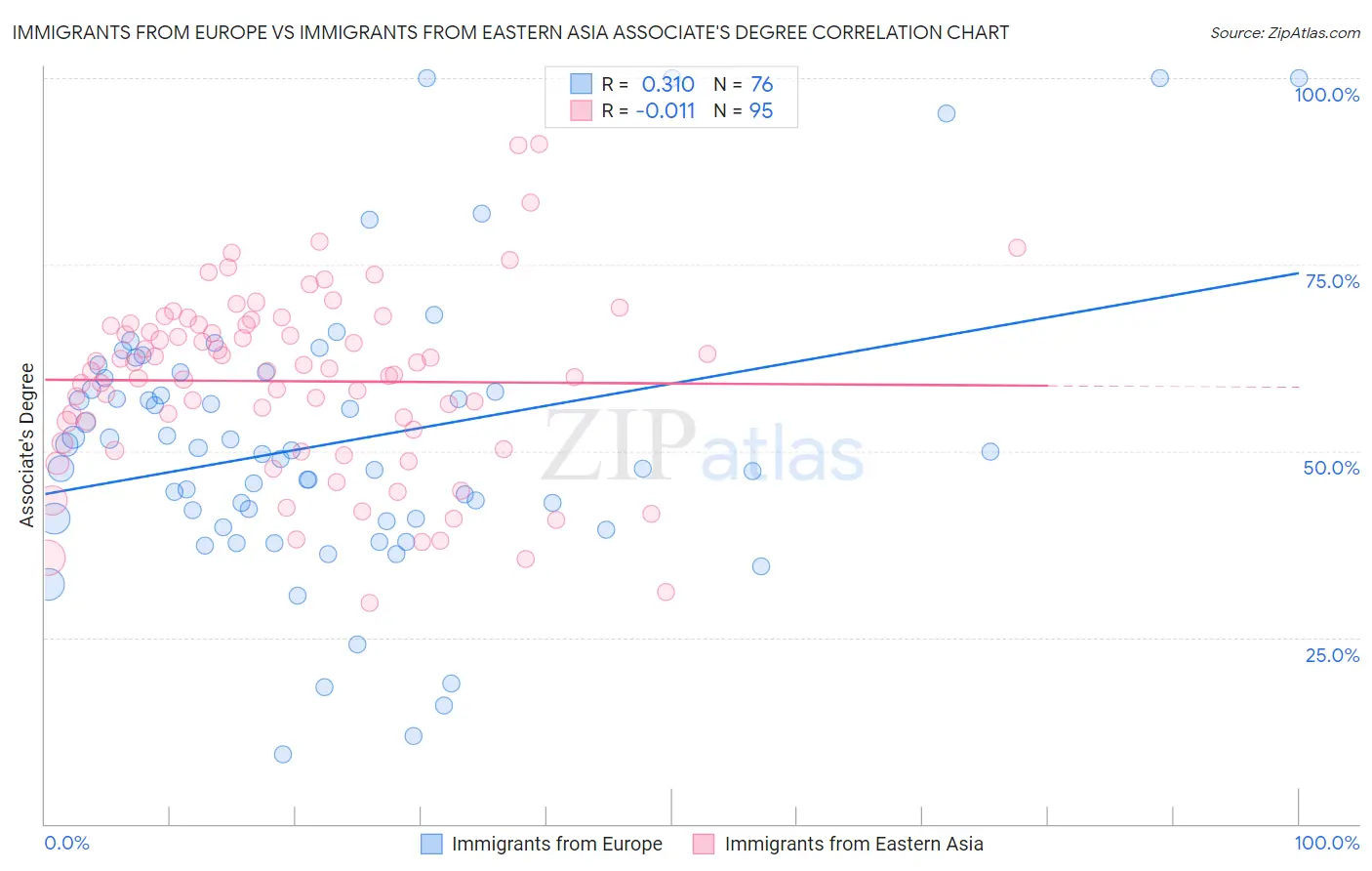 Immigrants from Europe vs Immigrants from Eastern Asia Associate's Degree