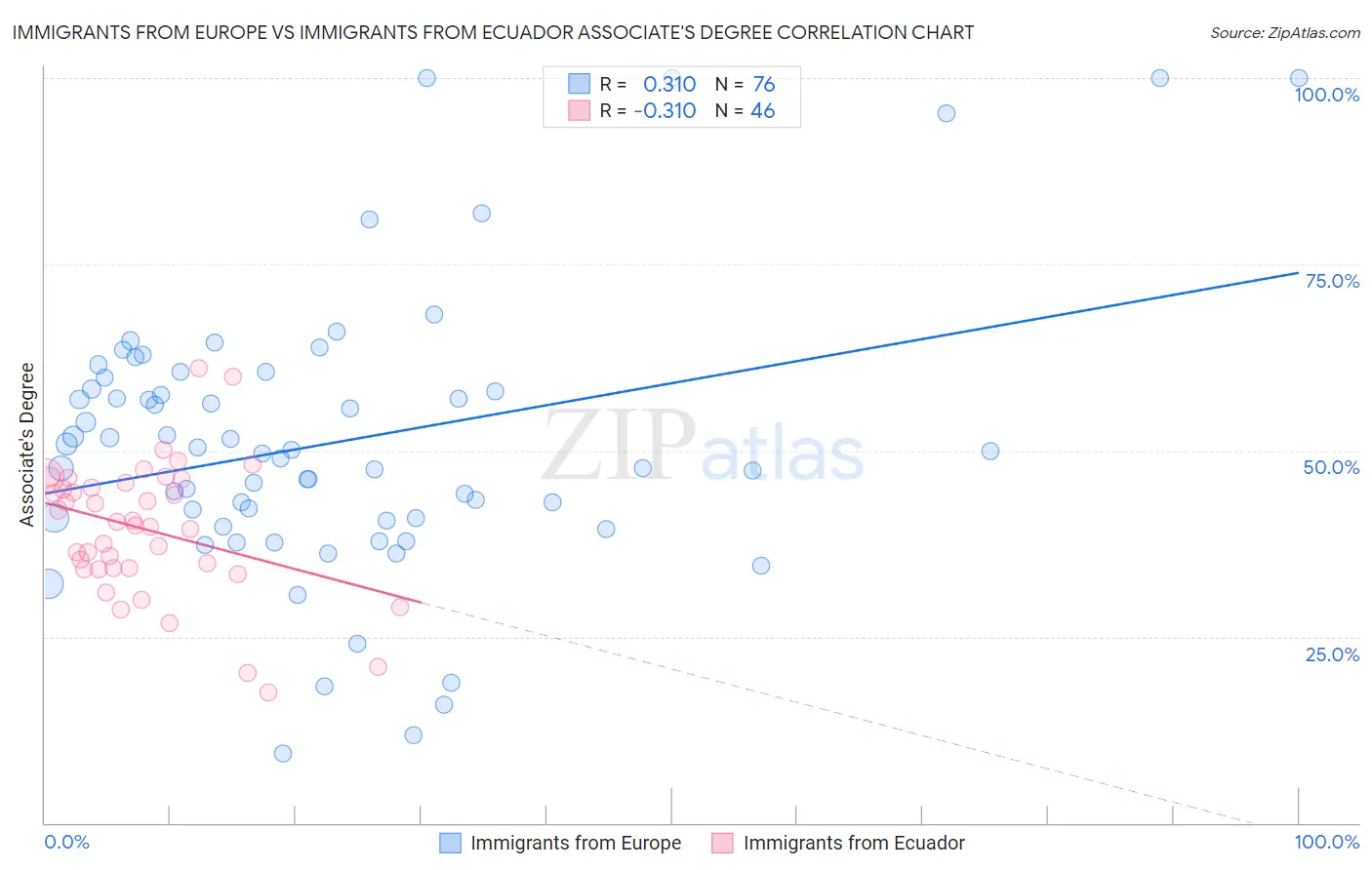 Immigrants from Europe vs Immigrants from Ecuador Associate's Degree
