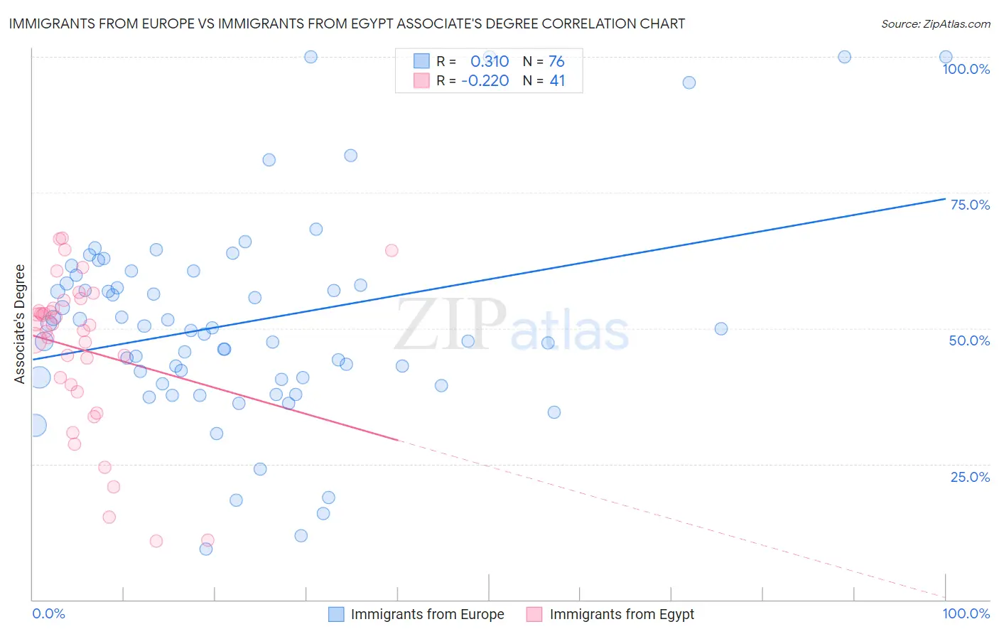 Immigrants from Europe vs Immigrants from Egypt Associate's Degree