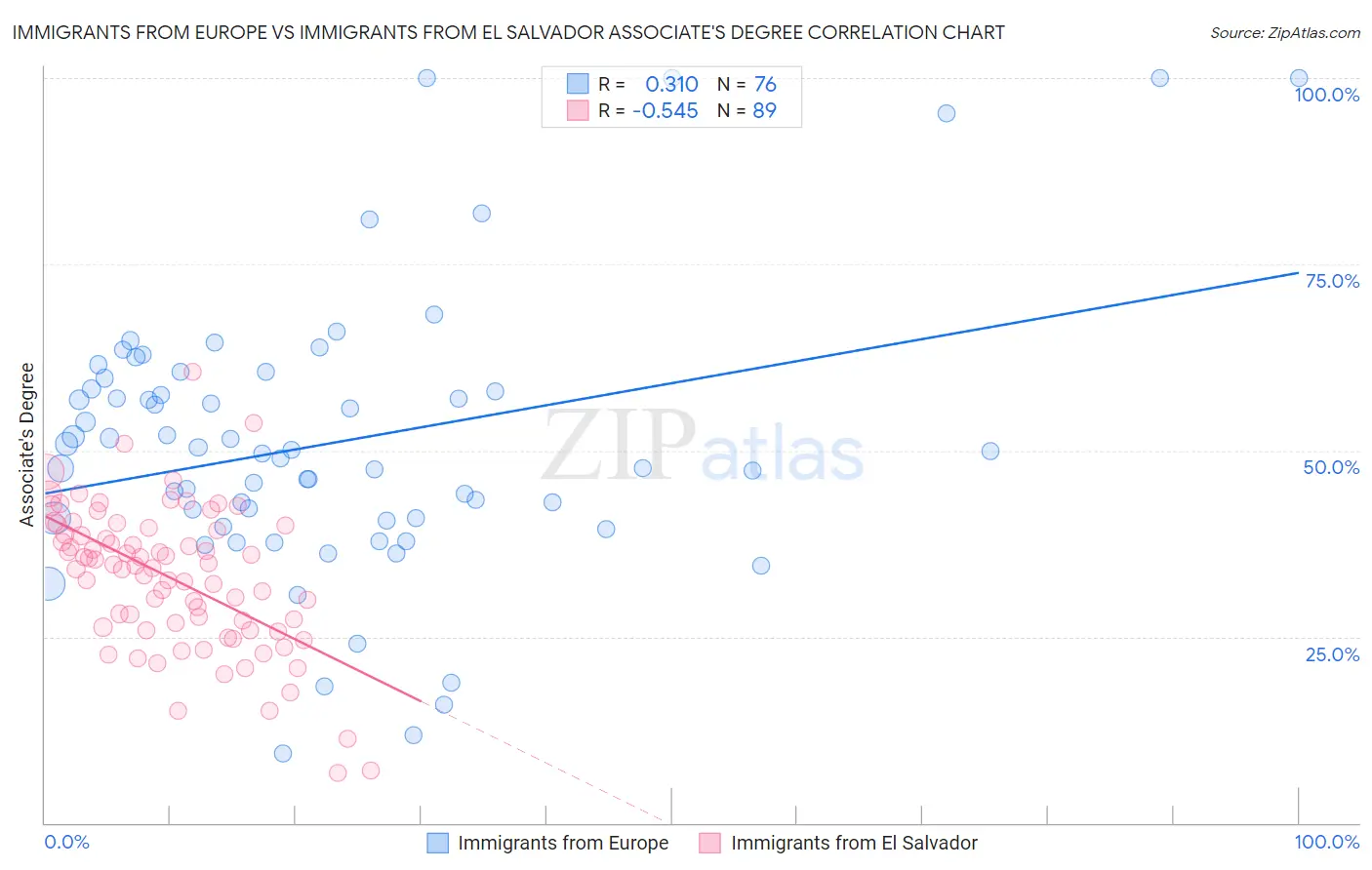 Immigrants from Europe vs Immigrants from El Salvador Associate's Degree