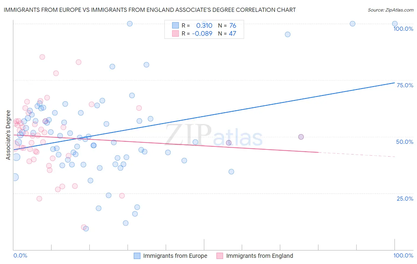 Immigrants from Europe vs Immigrants from England Associate's Degree