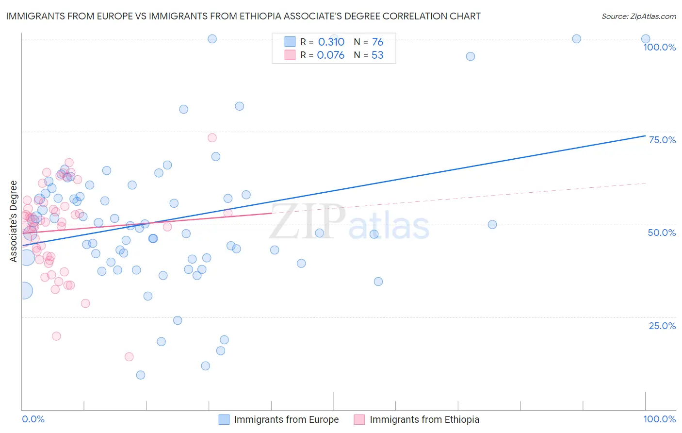 Immigrants from Europe vs Immigrants from Ethiopia Associate's Degree