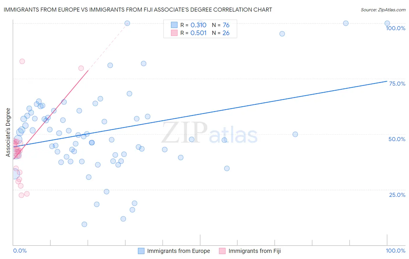 Immigrants from Europe vs Immigrants from Fiji Associate's Degree