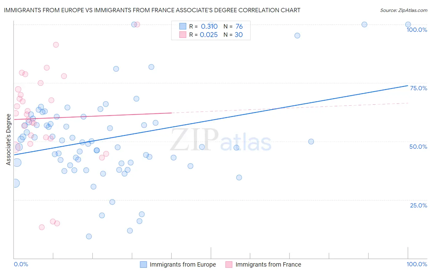 Immigrants from Europe vs Immigrants from France Associate's Degree