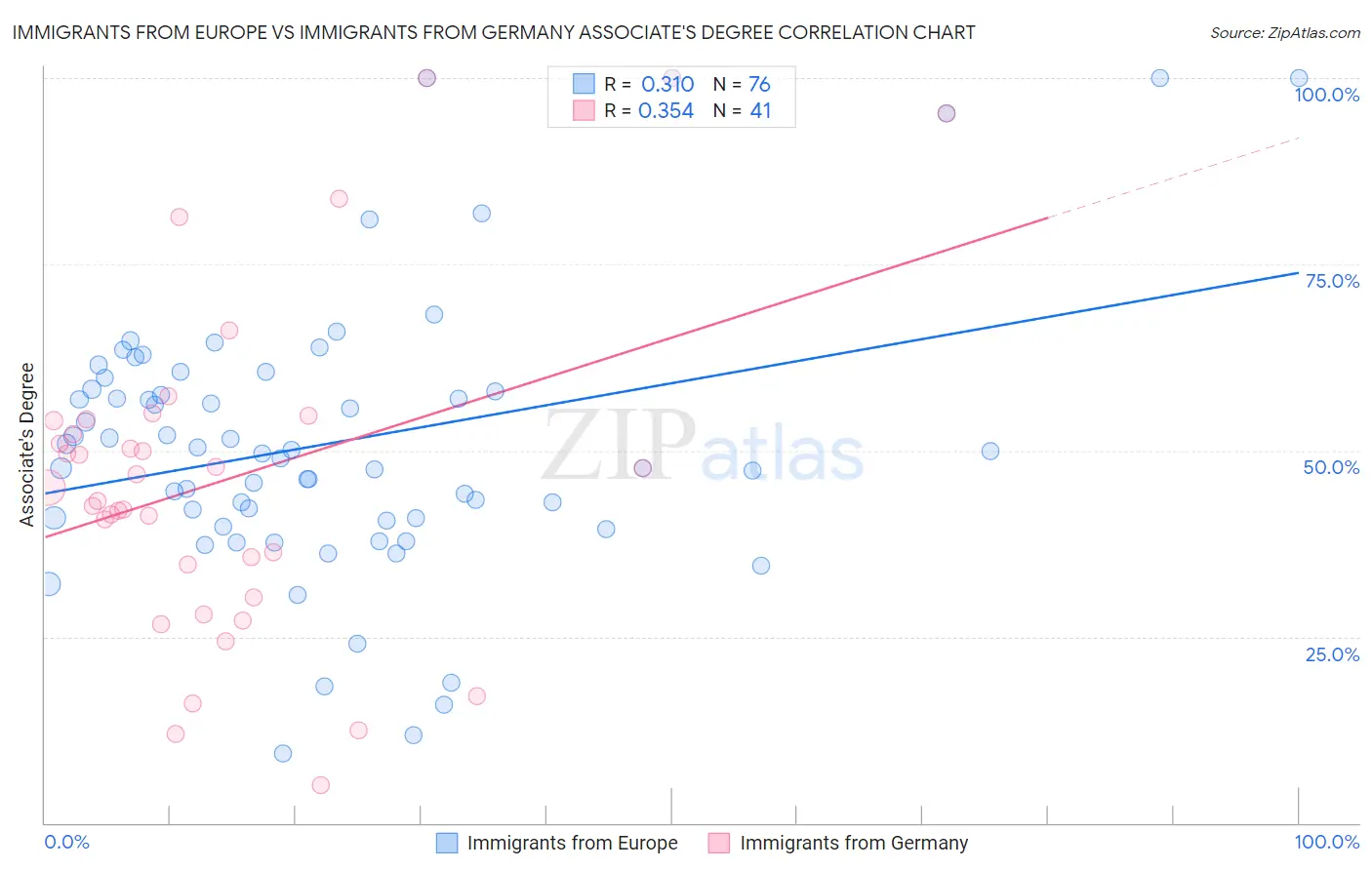 Immigrants from Europe vs Immigrants from Germany Associate's Degree