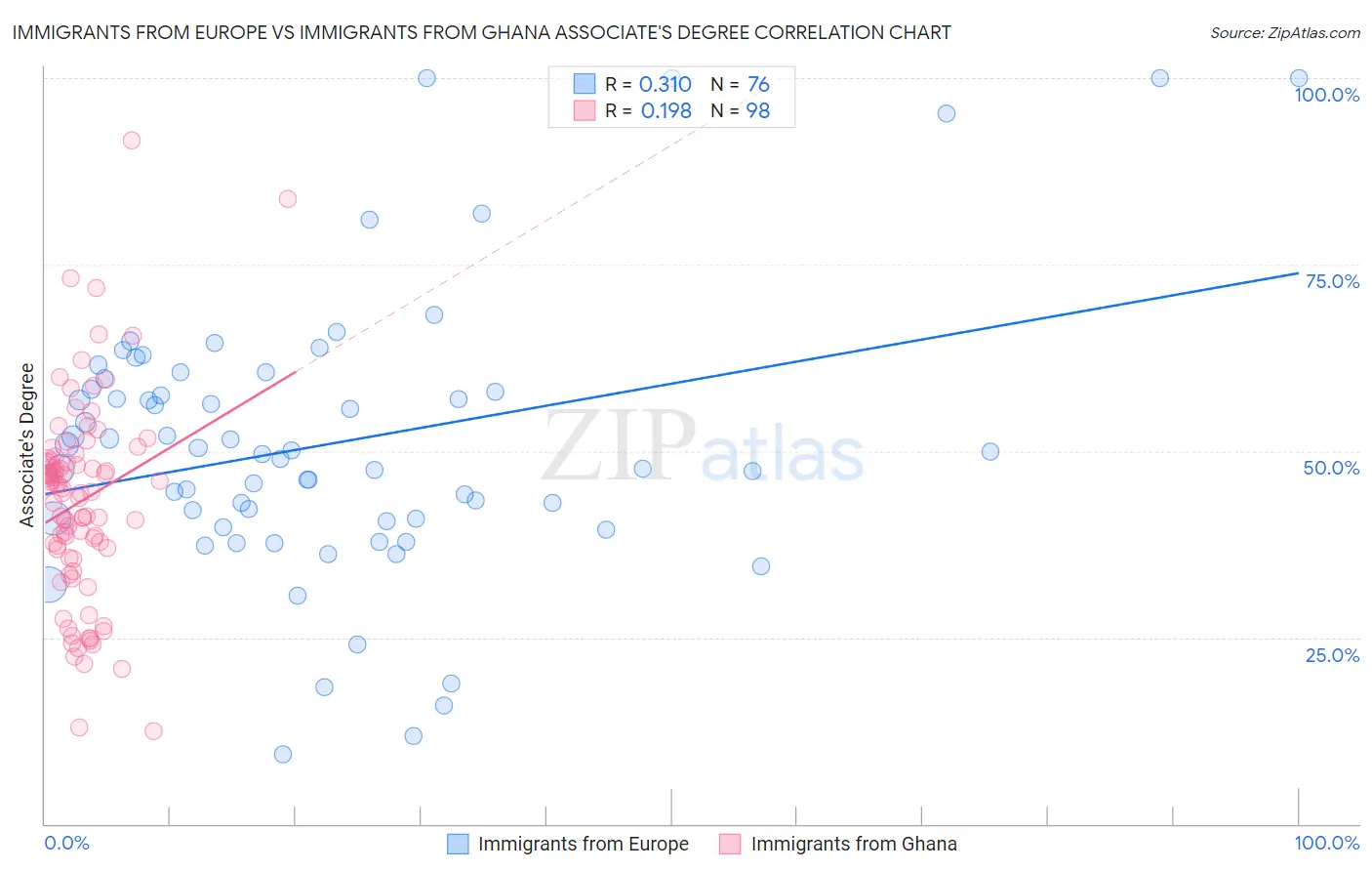 Immigrants from Europe vs Immigrants from Ghana Associate's Degree