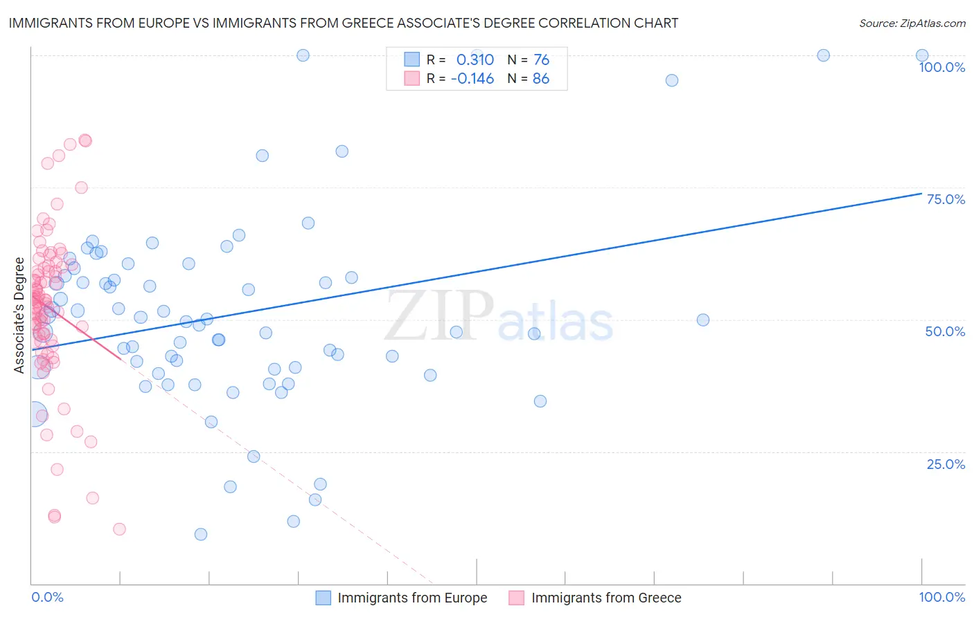 Immigrants from Europe vs Immigrants from Greece Associate's Degree