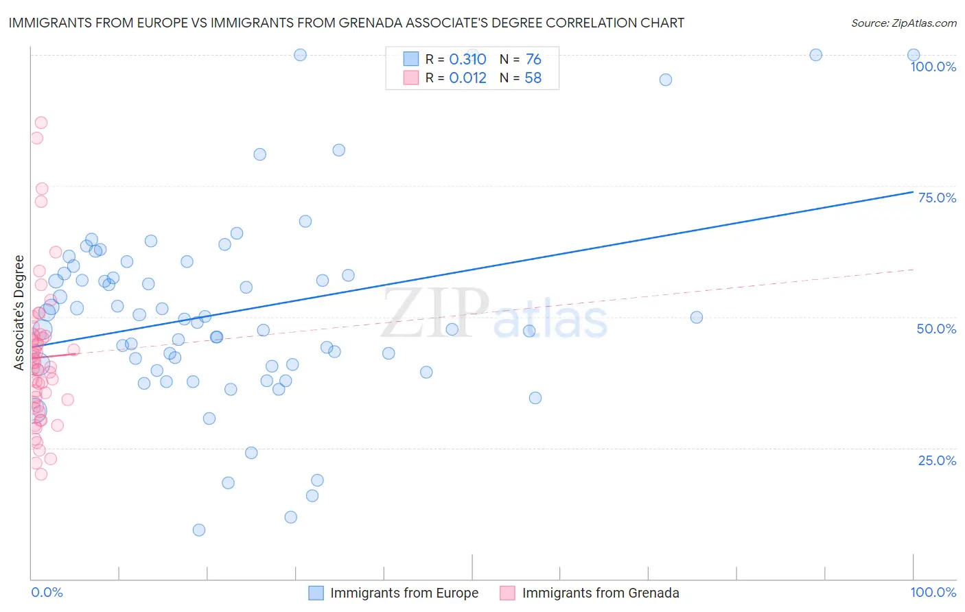 Immigrants from Europe vs Immigrants from Grenada Associate's Degree