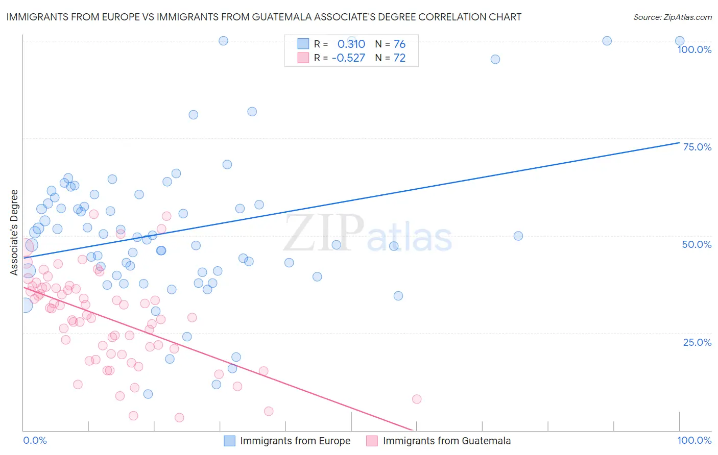 Immigrants from Europe vs Immigrants from Guatemala Associate's Degree
