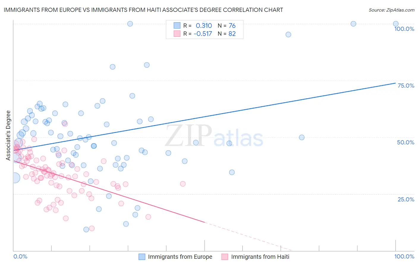 Immigrants from Europe vs Immigrants from Haiti Associate's Degree