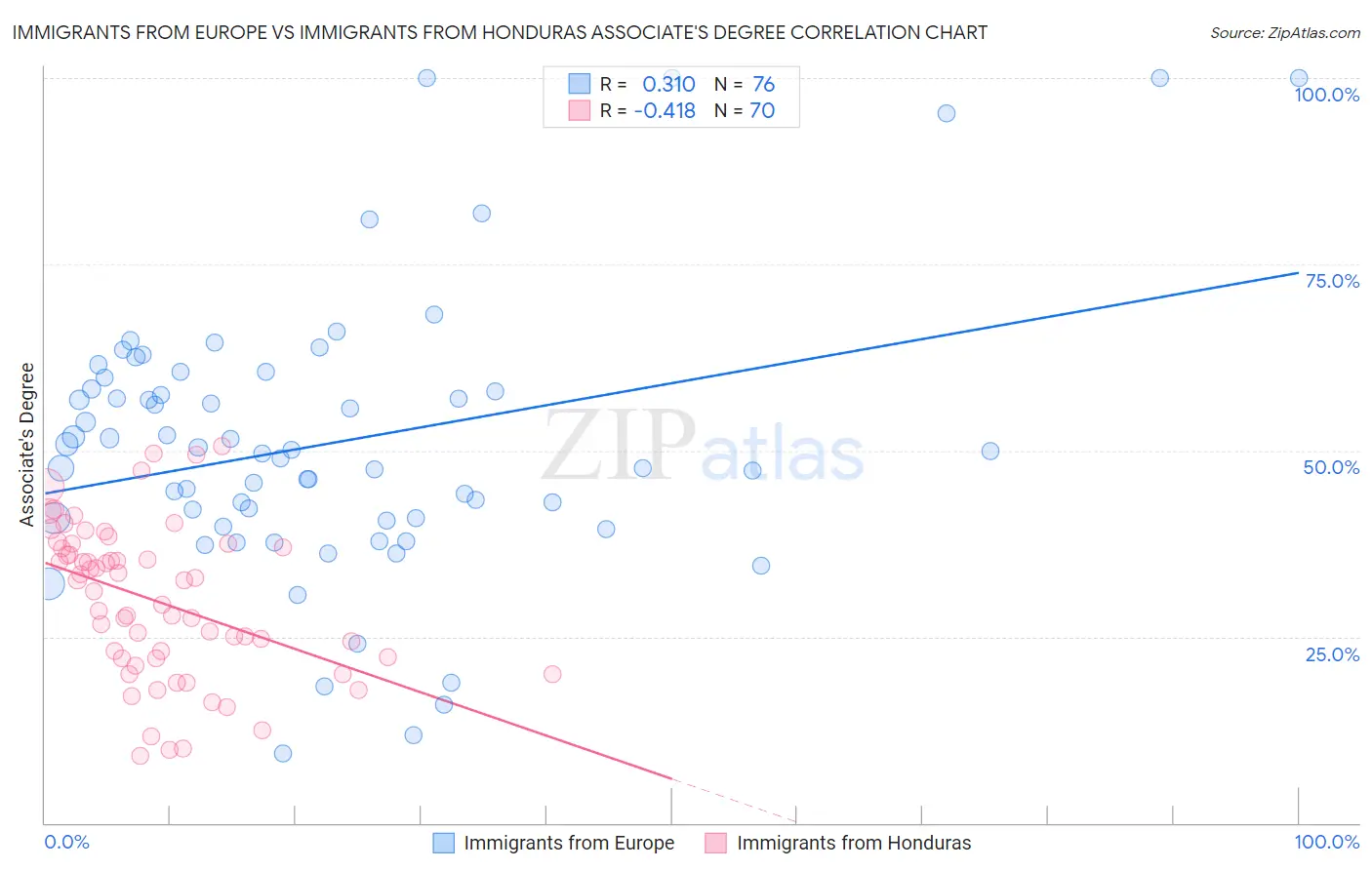 Immigrants from Europe vs Immigrants from Honduras Associate's Degree