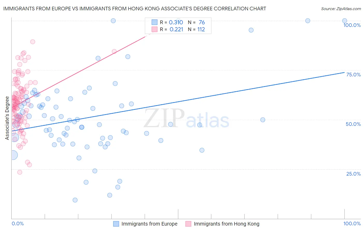 Immigrants from Europe vs Immigrants from Hong Kong Associate's Degree