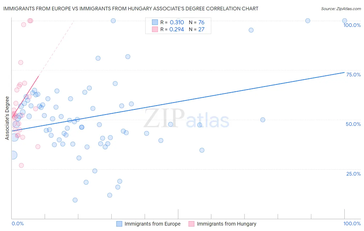 Immigrants from Europe vs Immigrants from Hungary Associate's Degree