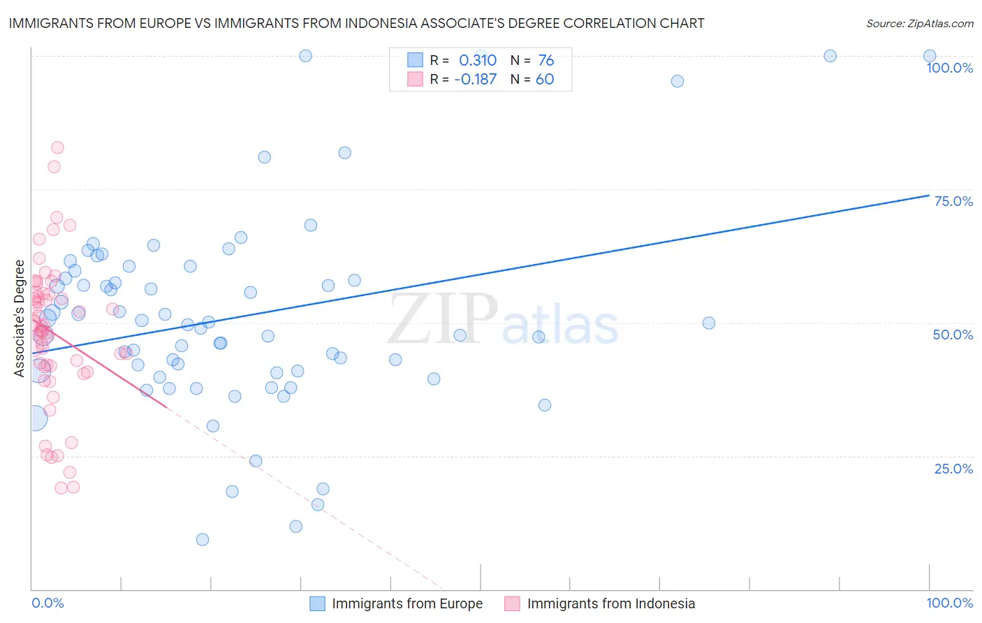 Immigrants from Europe vs Immigrants from Indonesia Associate's Degree
