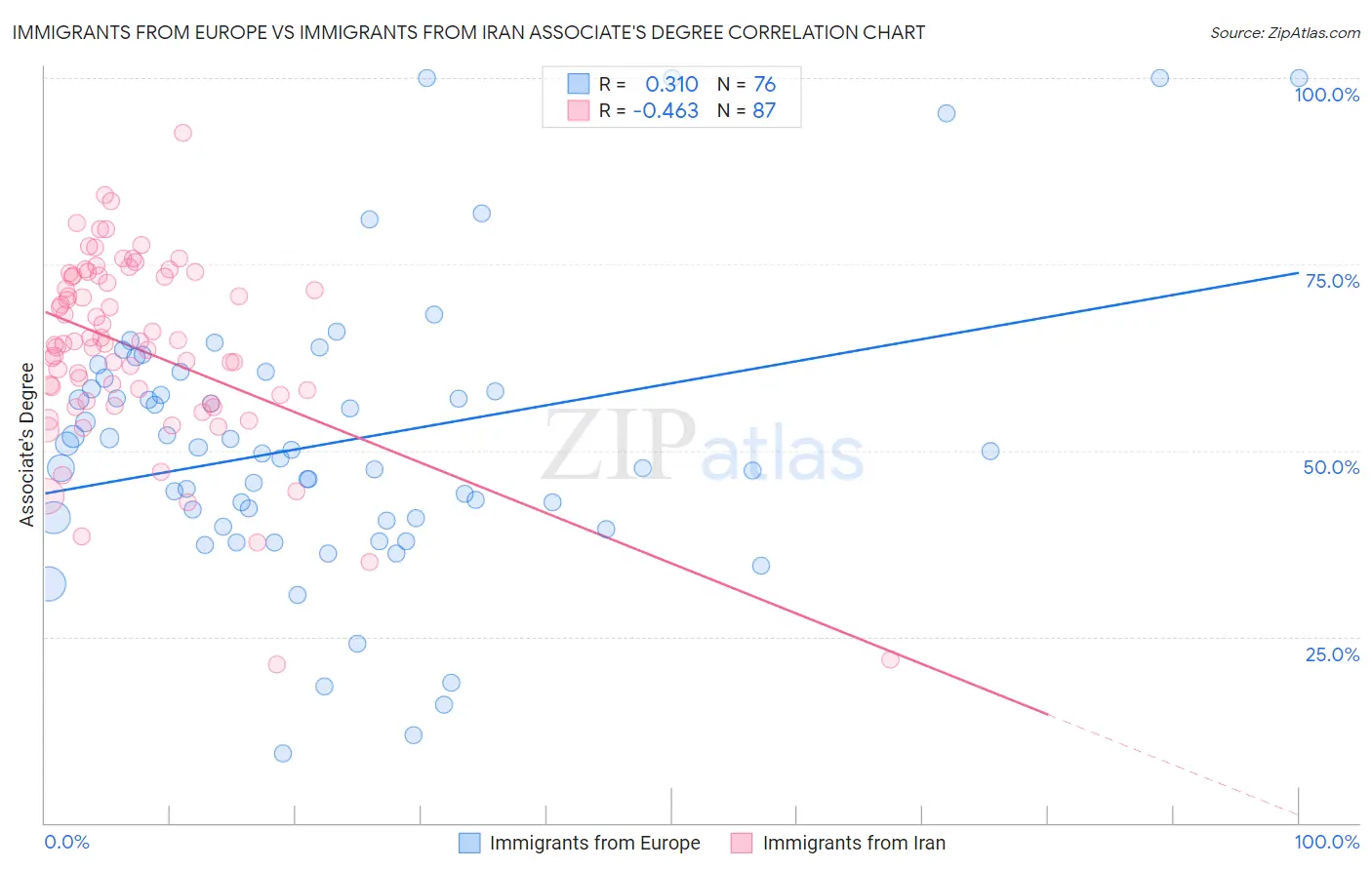 Immigrants from Europe vs Immigrants from Iran Associate's Degree