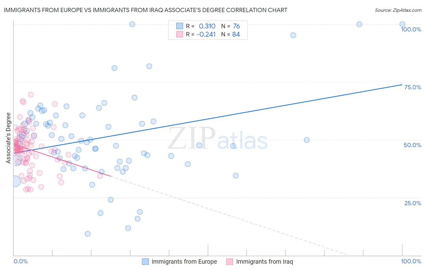 Immigrants from Europe vs Immigrants from Iraq Associate's Degree