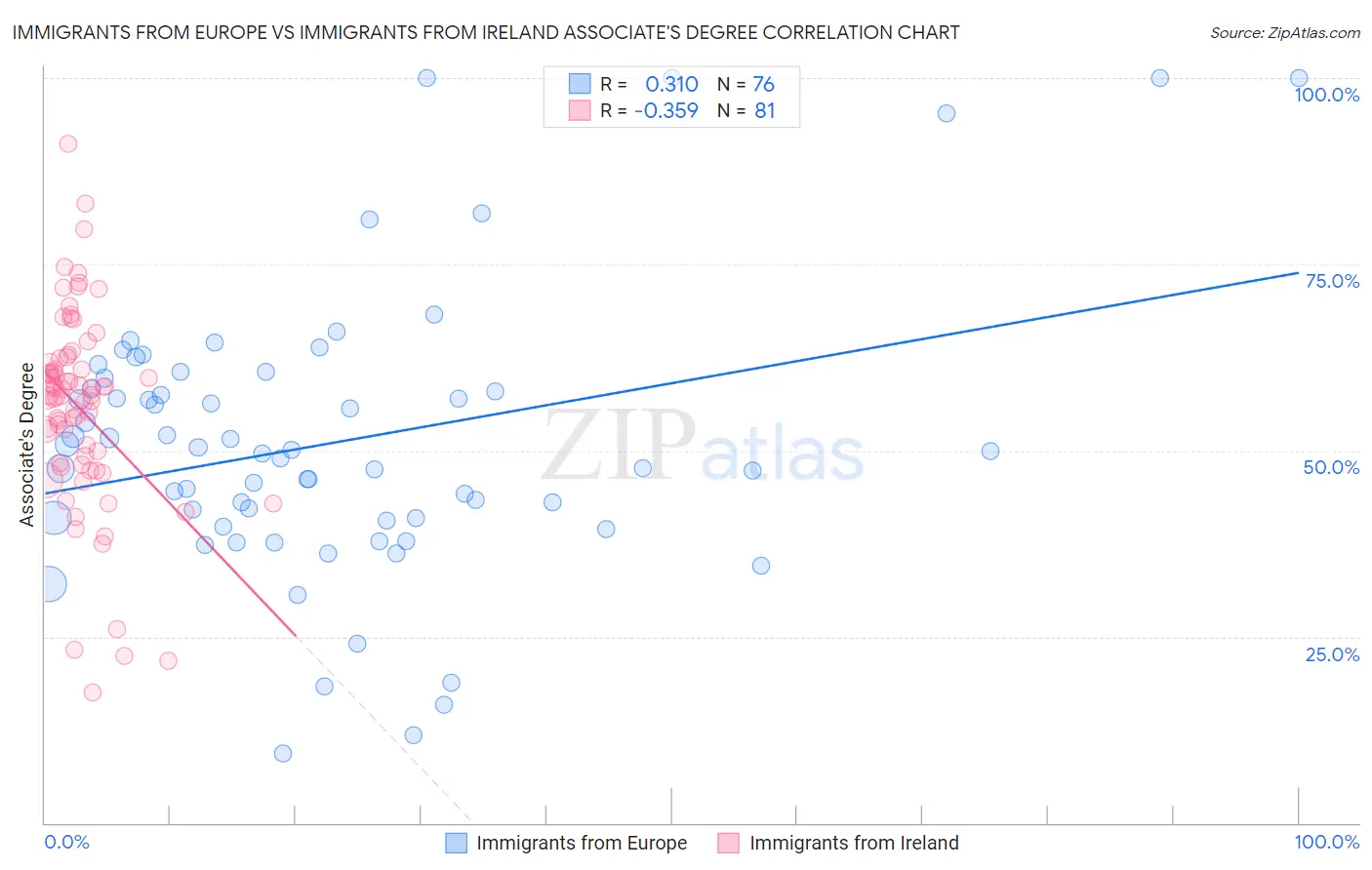 Immigrants from Europe vs Immigrants from Ireland Associate's Degree