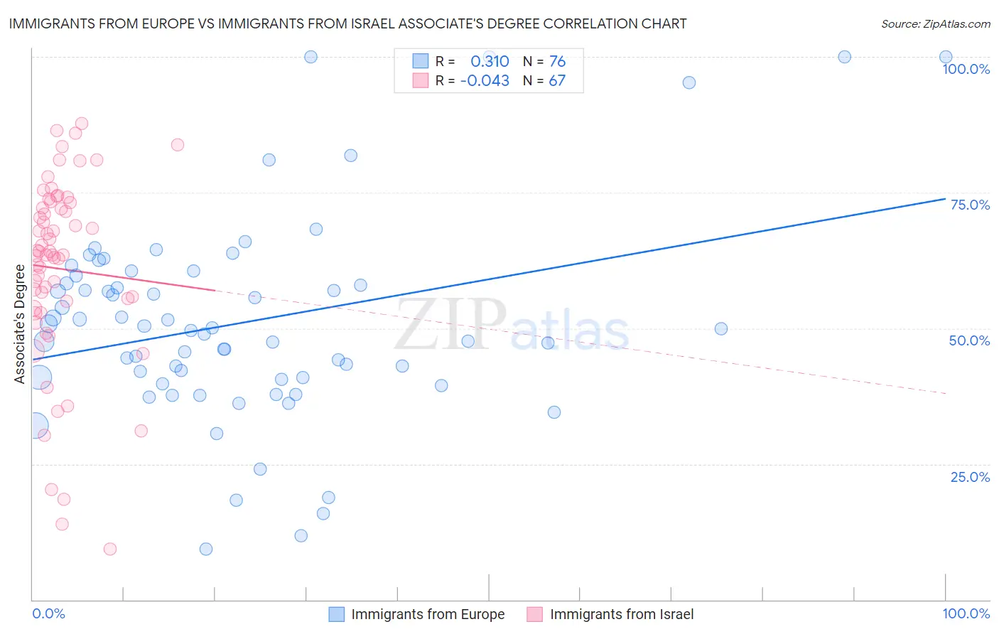 Immigrants from Europe vs Immigrants from Israel Associate's Degree