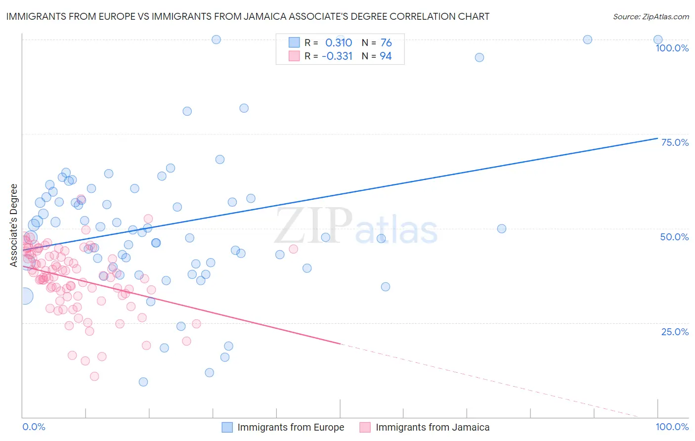 Immigrants from Europe vs Immigrants from Jamaica Associate's Degree
