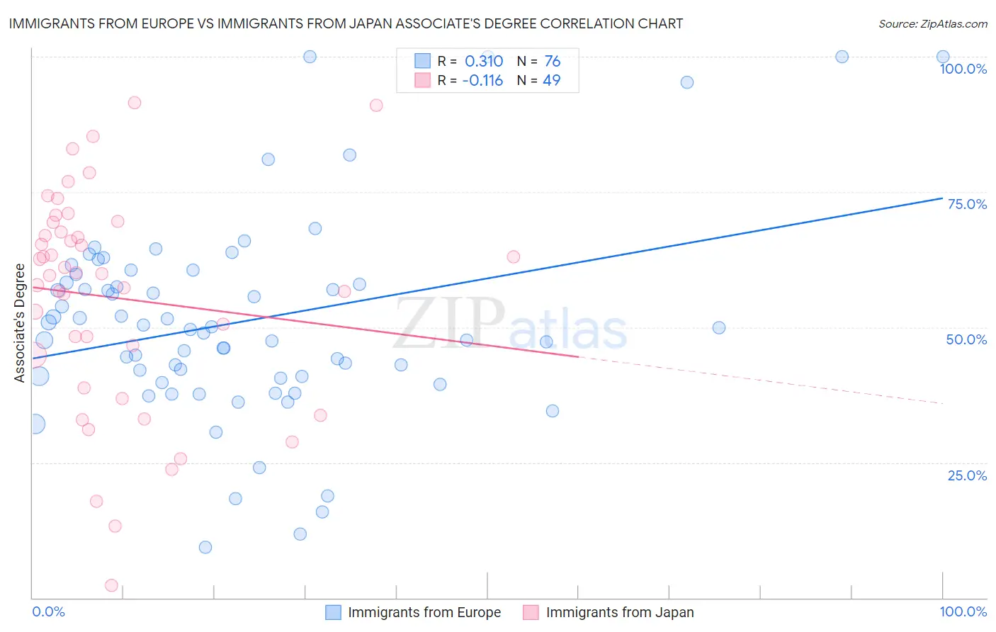Immigrants from Europe vs Immigrants from Japan Associate's Degree