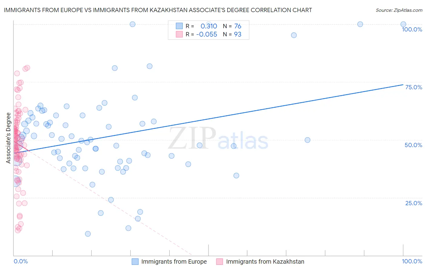 Immigrants from Europe vs Immigrants from Kazakhstan Associate's Degree