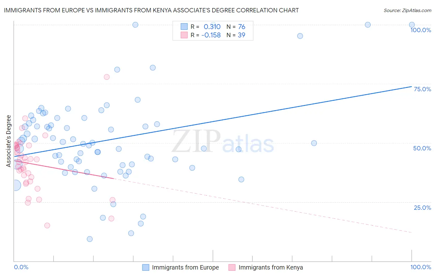 Immigrants from Europe vs Immigrants from Kenya Associate's Degree