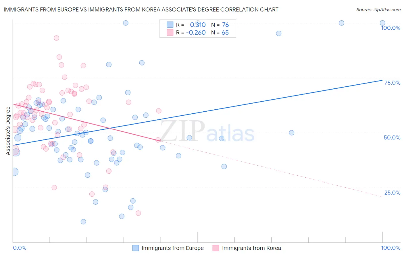 Immigrants from Europe vs Immigrants from Korea Associate's Degree