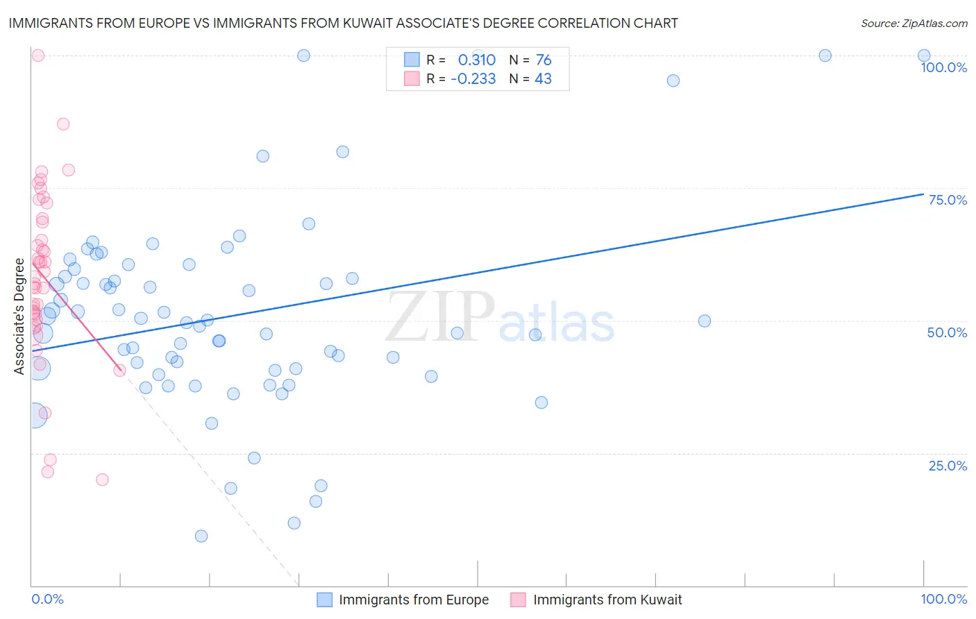 Immigrants from Europe vs Immigrants from Kuwait Associate's Degree