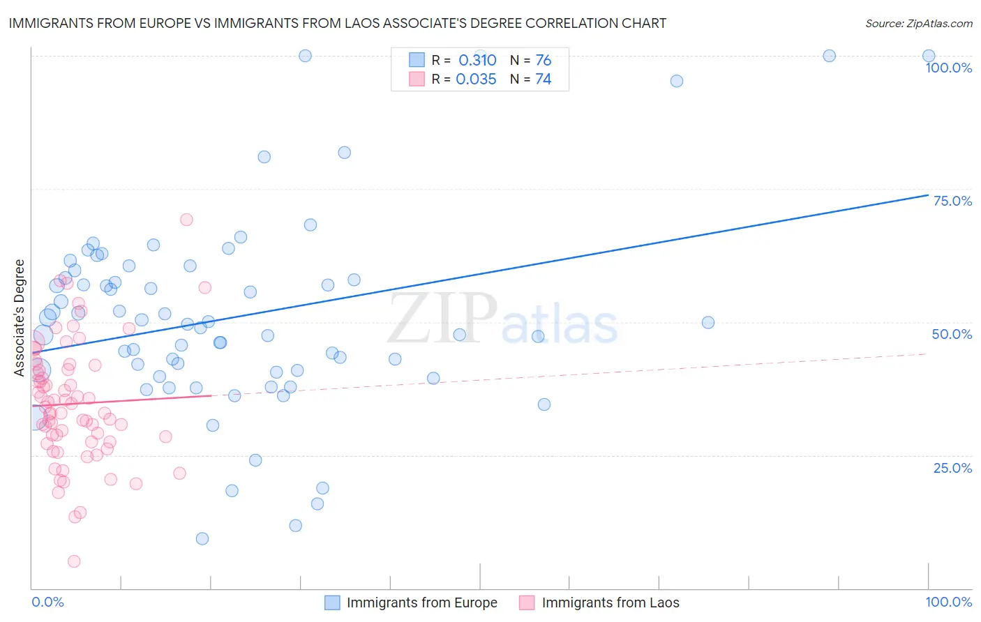 Immigrants from Europe vs Immigrants from Laos Associate's Degree