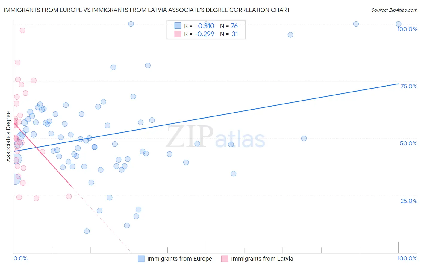 Immigrants from Europe vs Immigrants from Latvia Associate's Degree