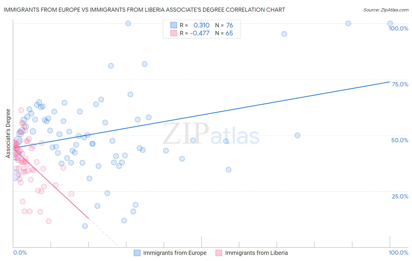 Immigrants from Europe vs Immigrants from Liberia Associate's Degree
