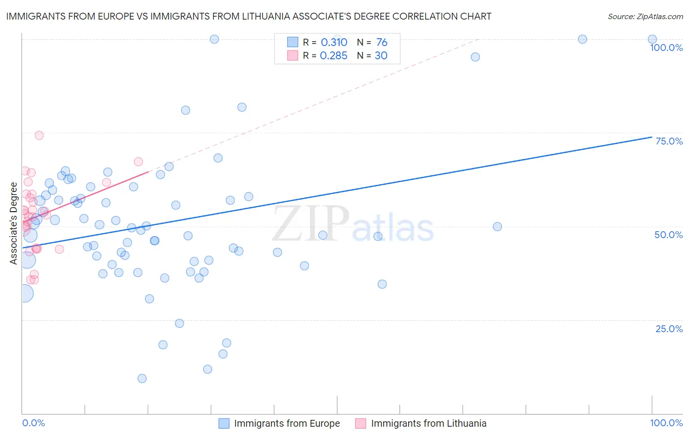 Immigrants from Europe vs Immigrants from Lithuania Associate's Degree
