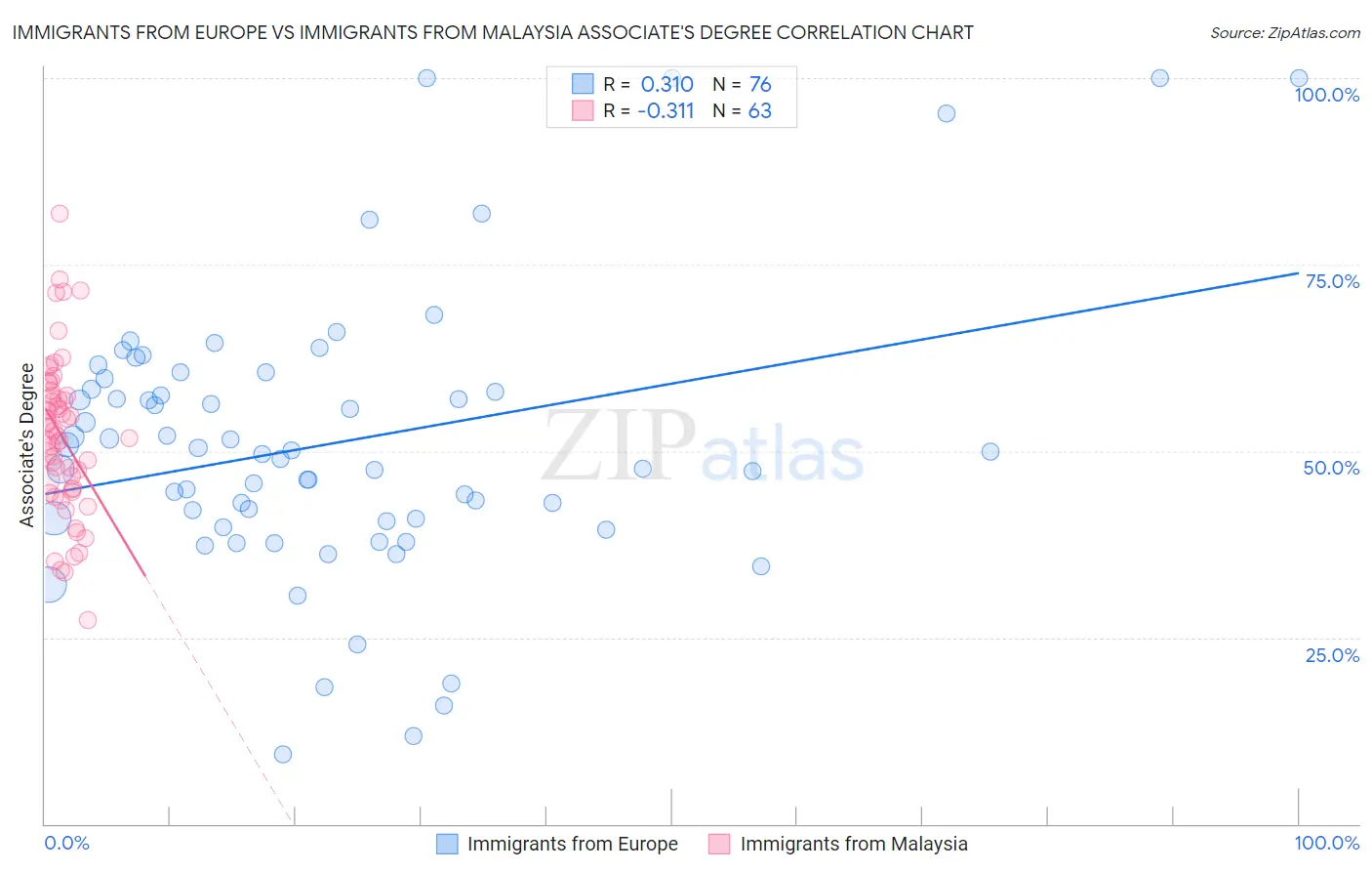 Immigrants from Europe vs Immigrants from Malaysia Associate's Degree