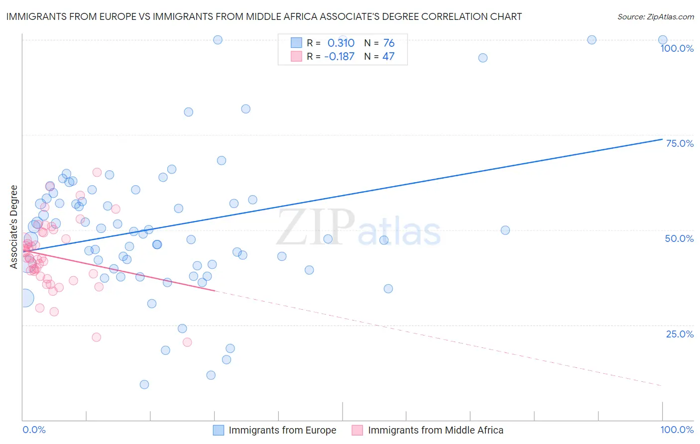Immigrants from Europe vs Immigrants from Middle Africa Associate's Degree