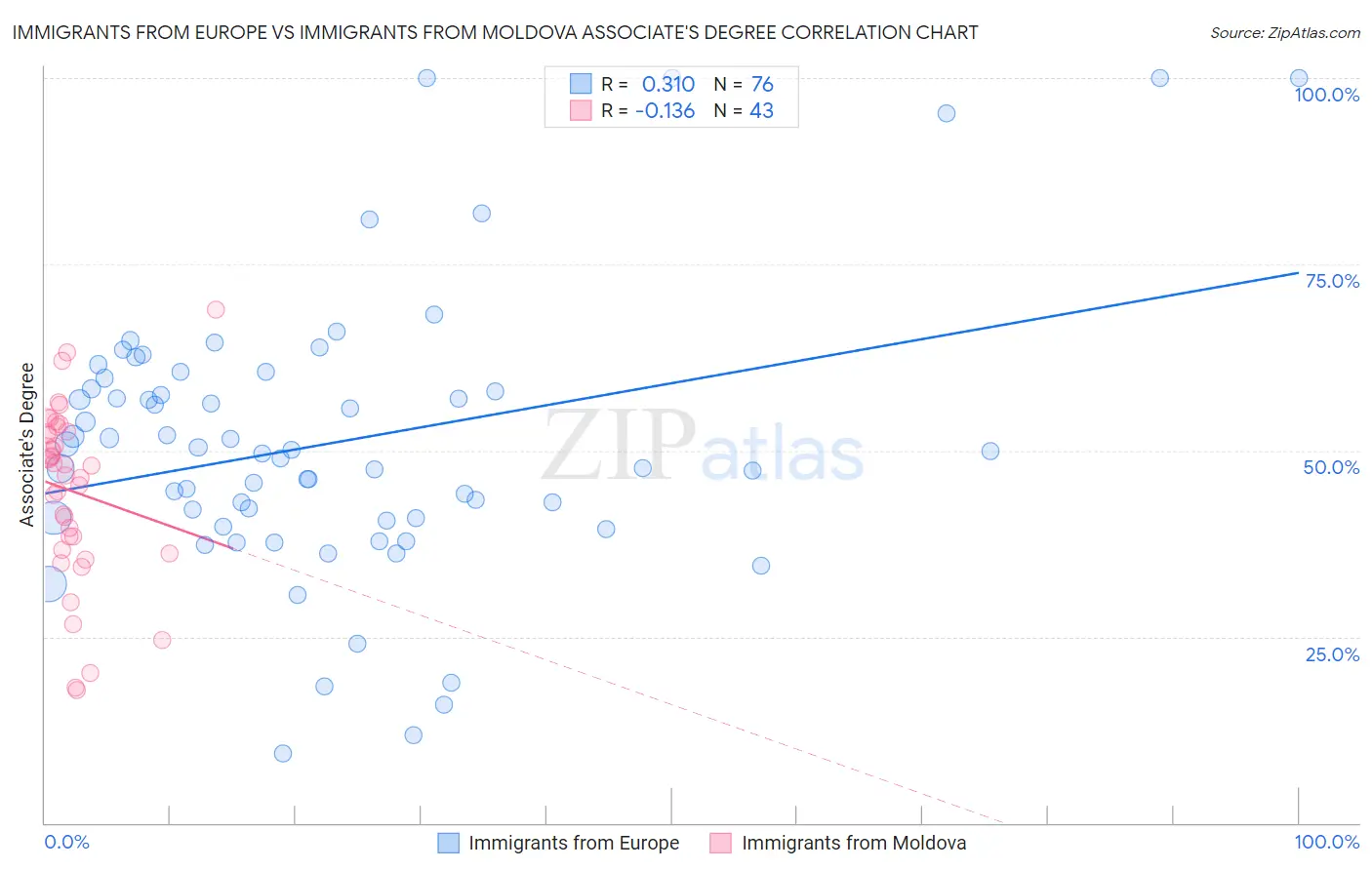 Immigrants from Europe vs Immigrants from Moldova Associate's Degree
