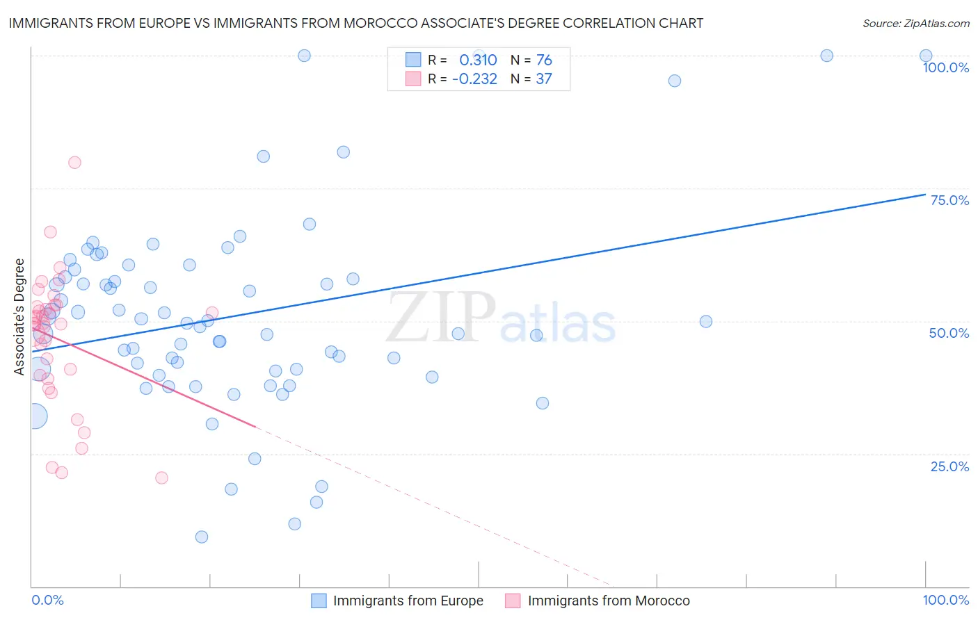 Immigrants from Europe vs Immigrants from Morocco Associate's Degree