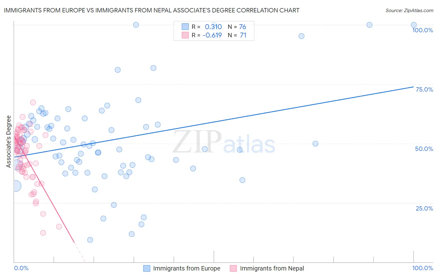 Immigrants from Europe vs Immigrants from Nepal Associate's Degree