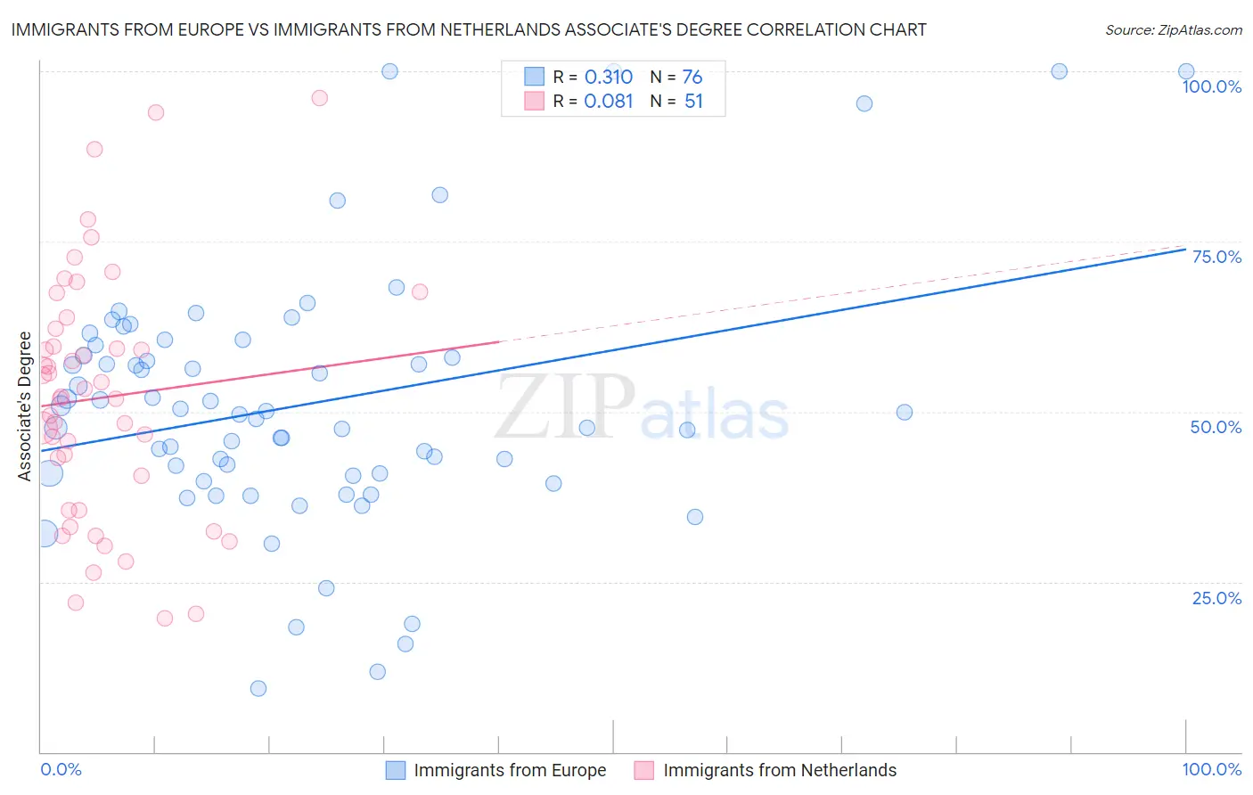 Immigrants from Europe vs Immigrants from Netherlands Associate's Degree