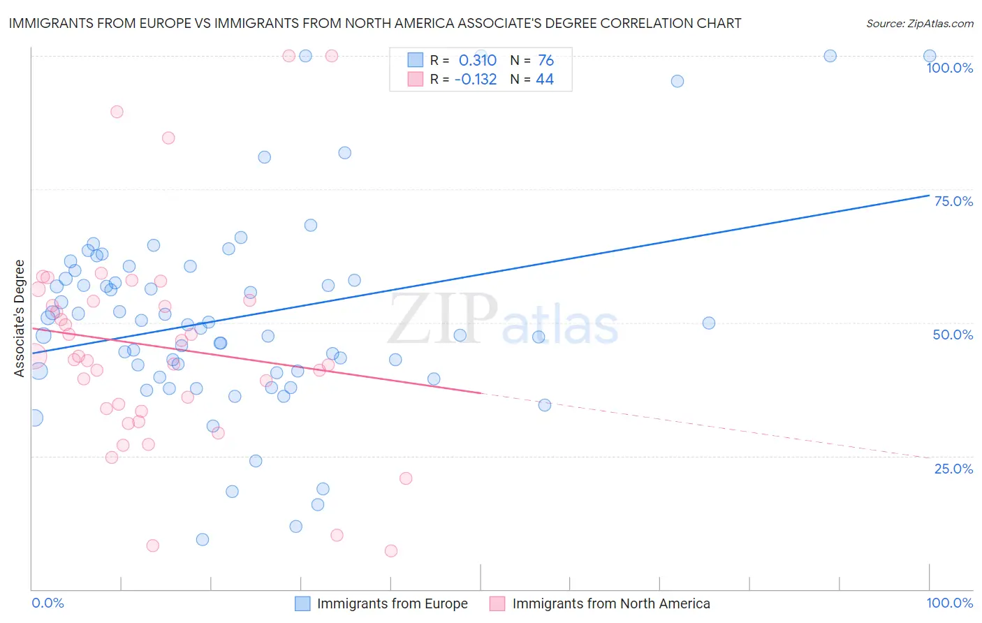 Immigrants from Europe vs Immigrants from North America Associate's Degree