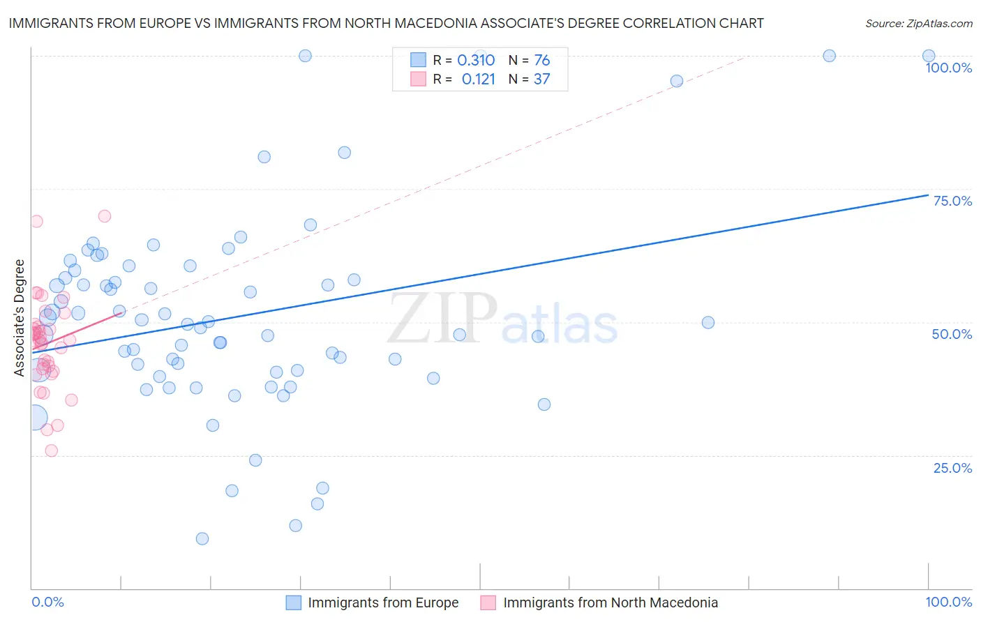 Immigrants from Europe vs Immigrants from North Macedonia Associate's Degree