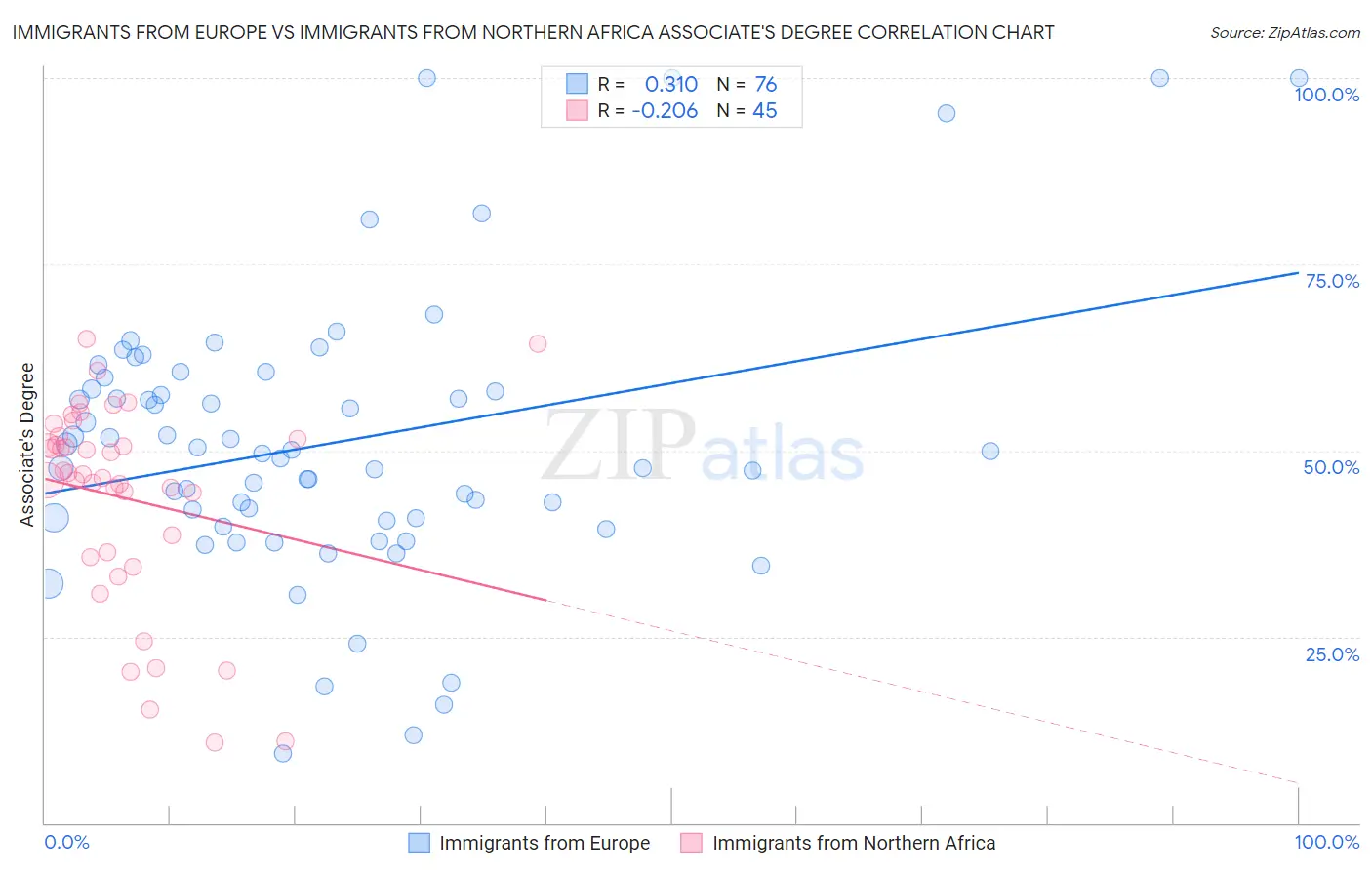 Immigrants from Europe vs Immigrants from Northern Africa Associate's Degree