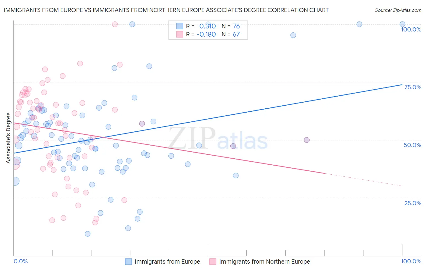 Immigrants from Europe vs Immigrants from Northern Europe Associate's Degree