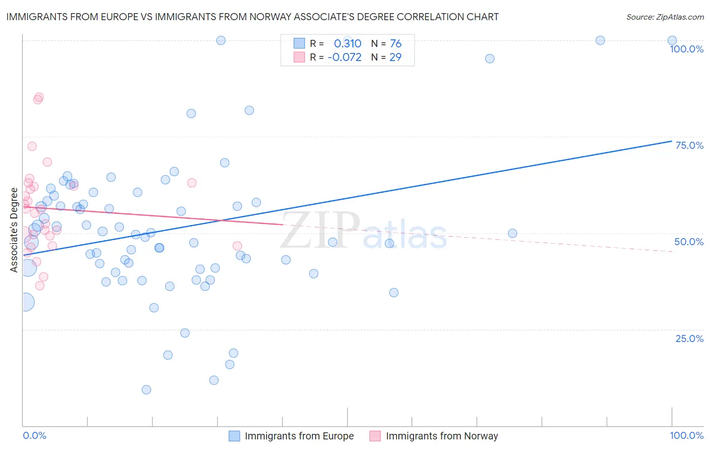 Immigrants from Europe vs Immigrants from Norway Associate's Degree